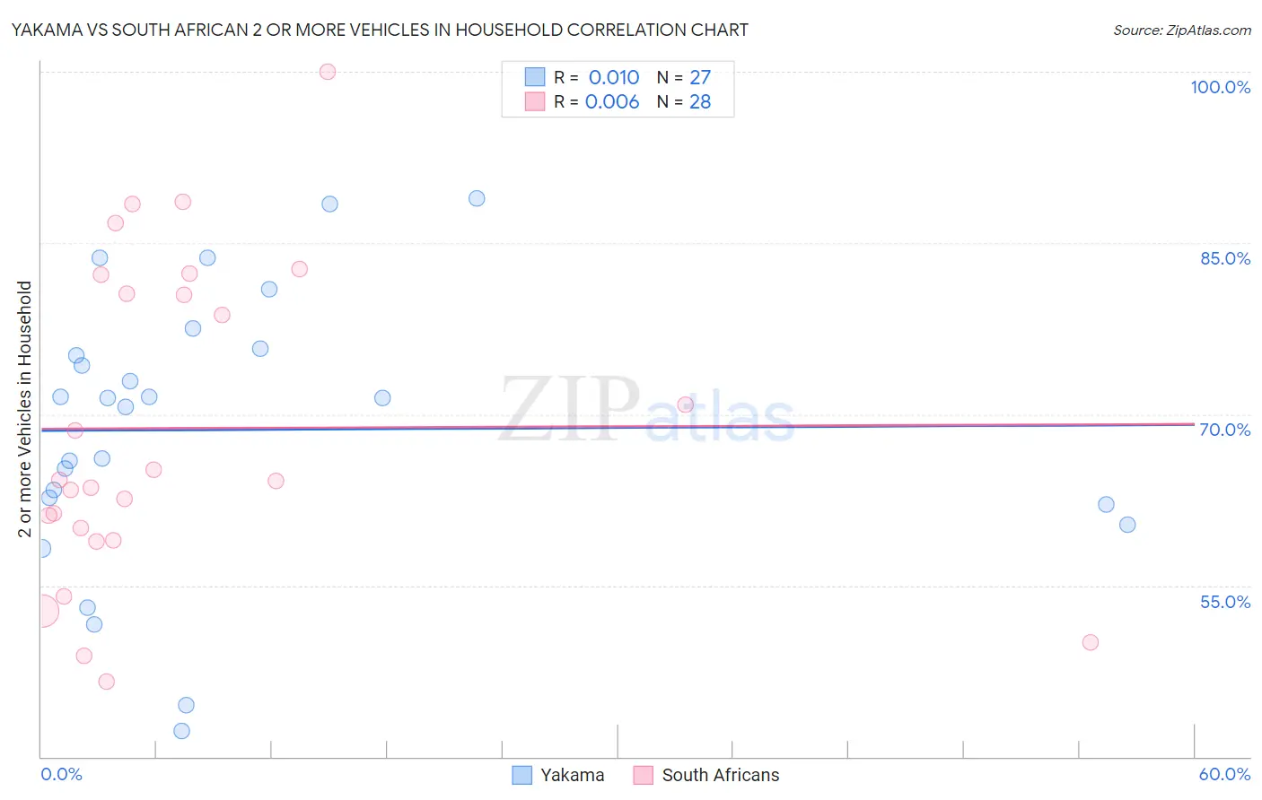 Yakama vs South African 2 or more Vehicles in Household