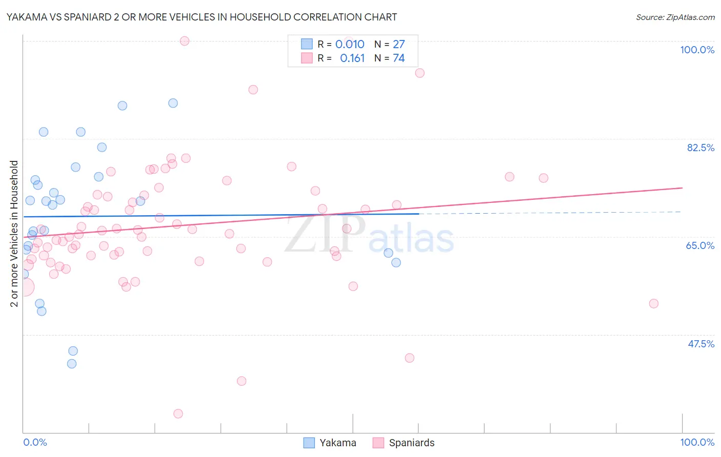 Yakama vs Spaniard 2 or more Vehicles in Household