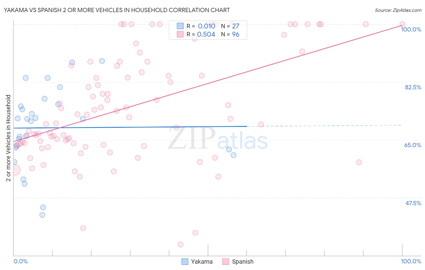 Yakama vs Spanish 2 or more Vehicles in Household