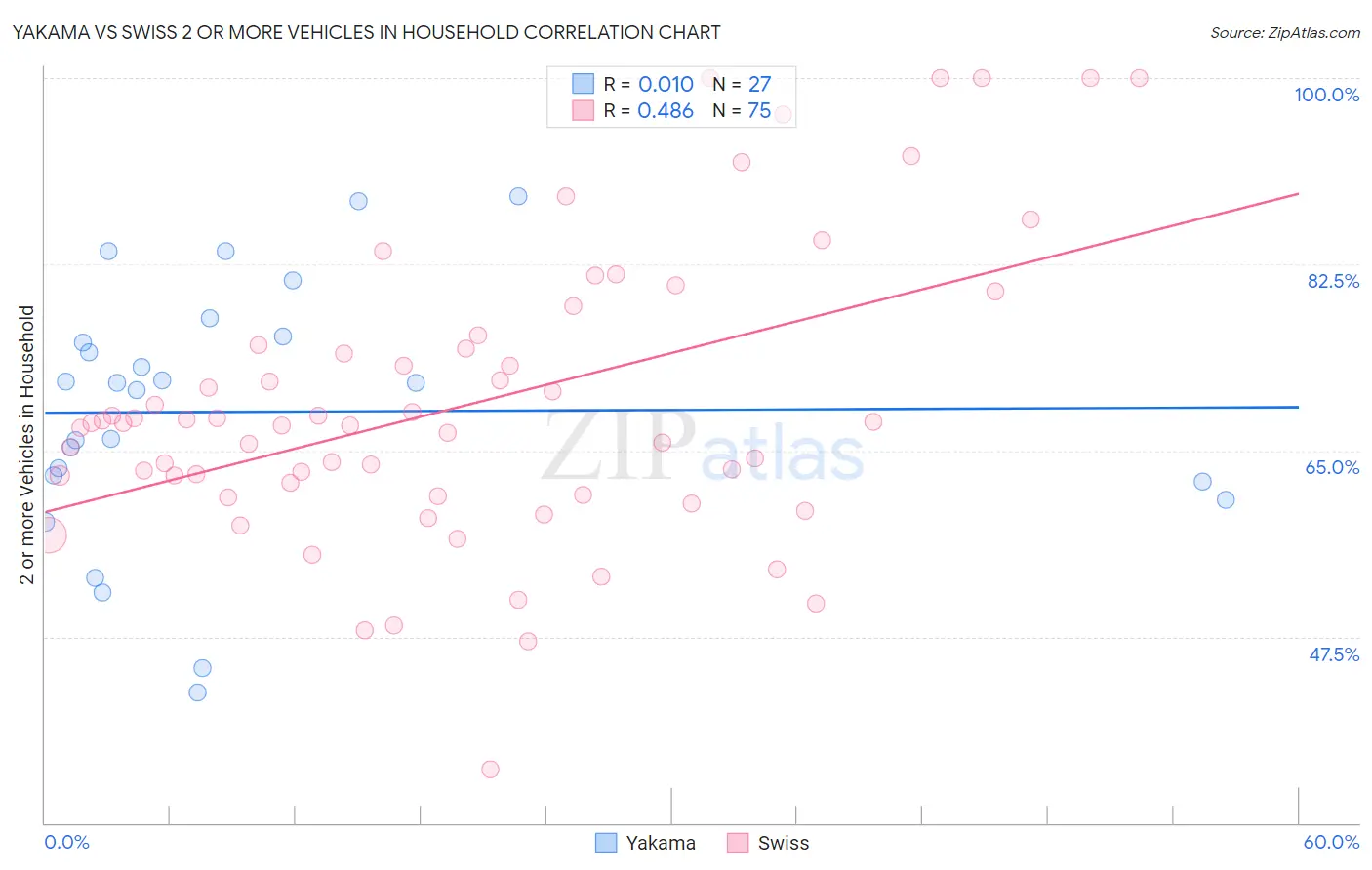 Yakama vs Swiss 2 or more Vehicles in Household