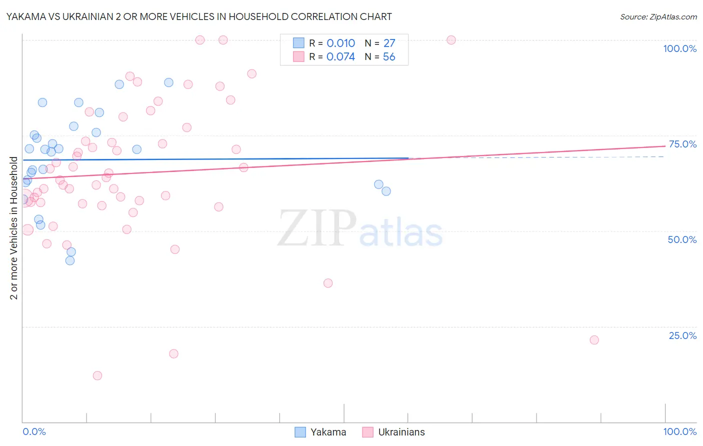 Yakama vs Ukrainian 2 or more Vehicles in Household