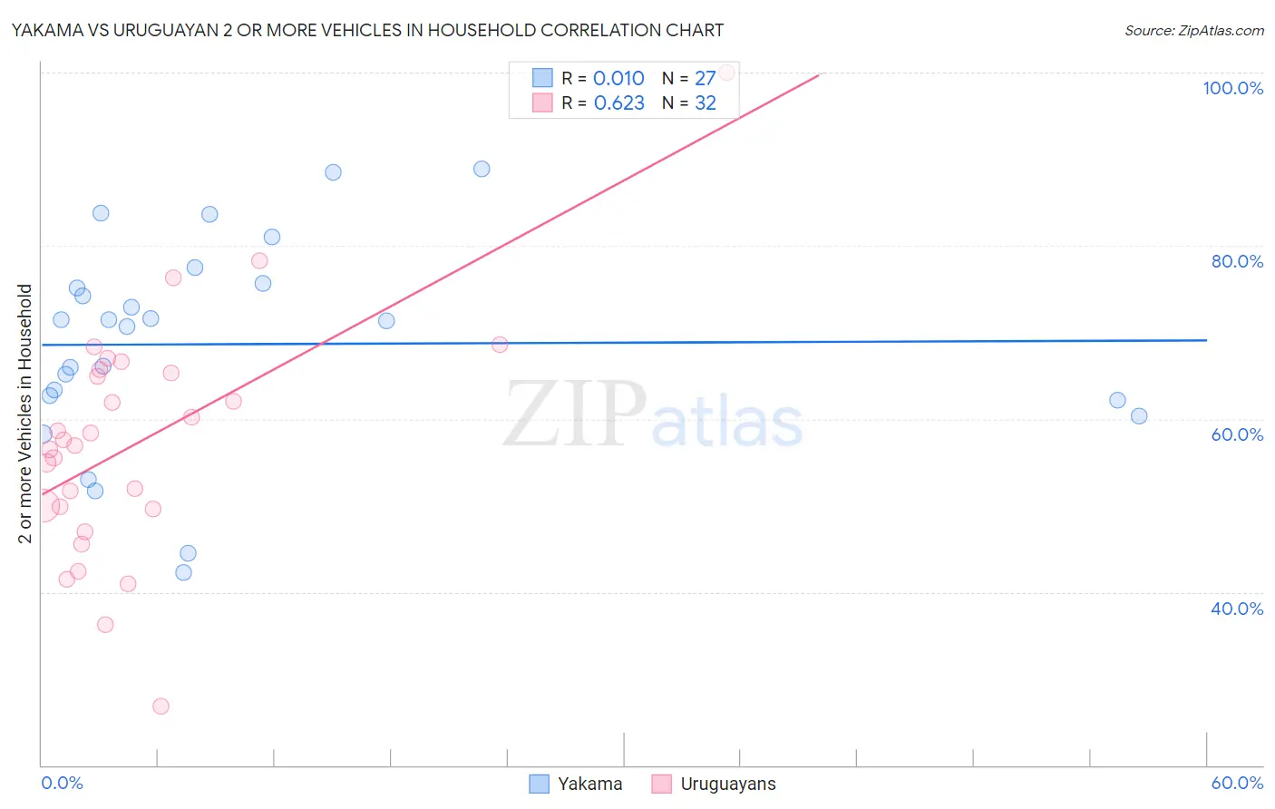 Yakama vs Uruguayan 2 or more Vehicles in Household