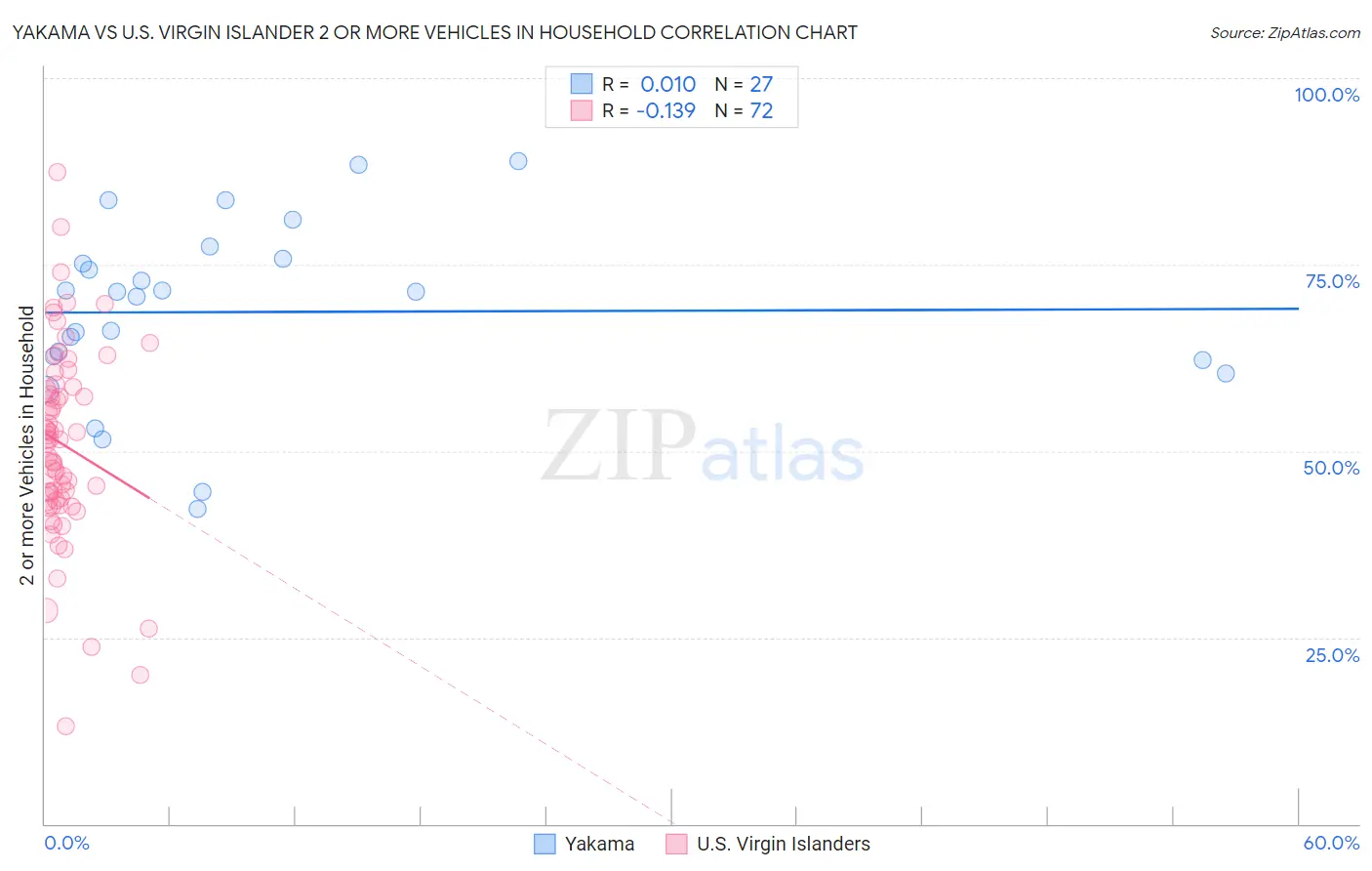 Yakama vs U.S. Virgin Islander 2 or more Vehicles in Household