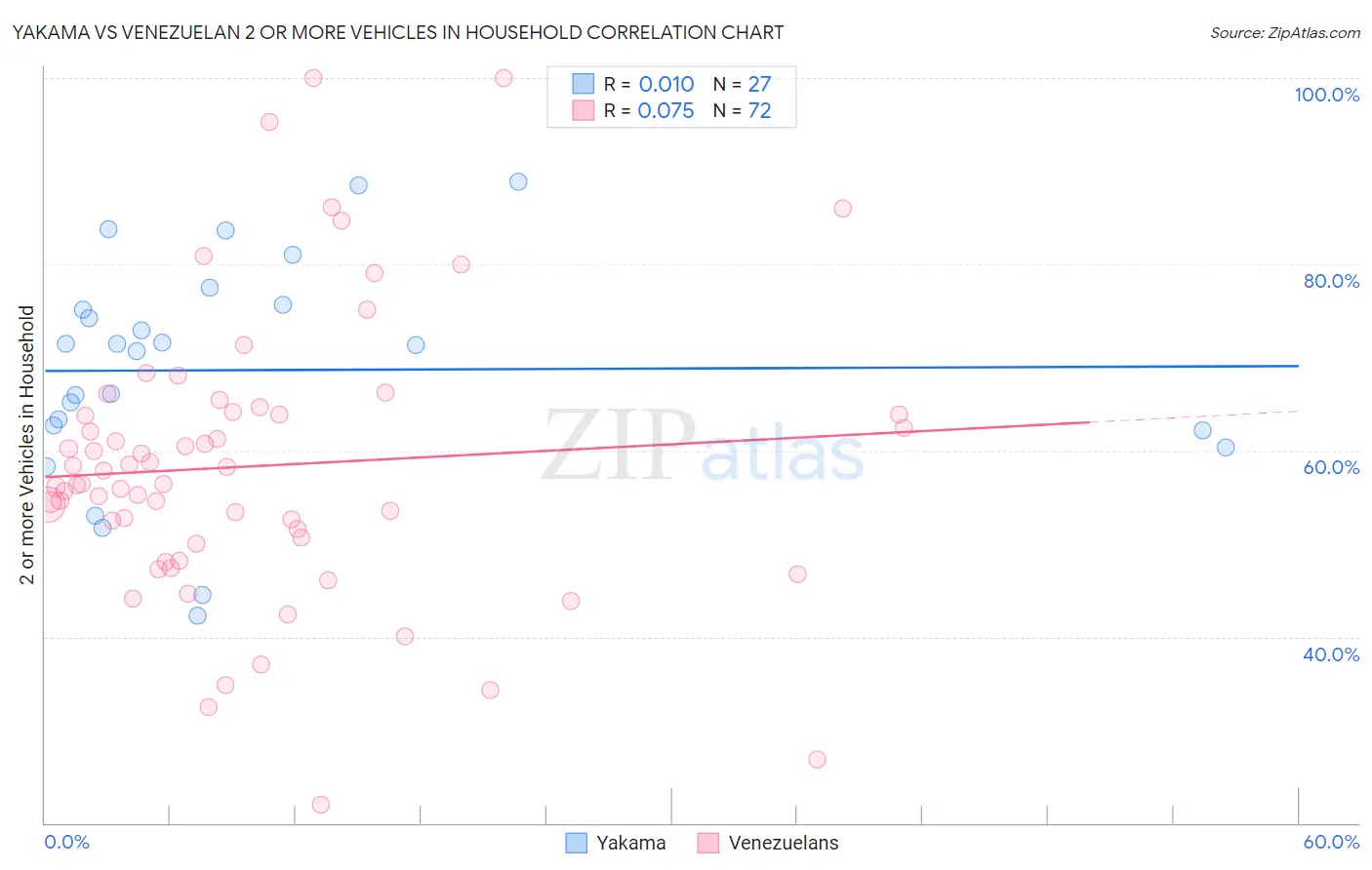Yakama vs Venezuelan 2 or more Vehicles in Household
