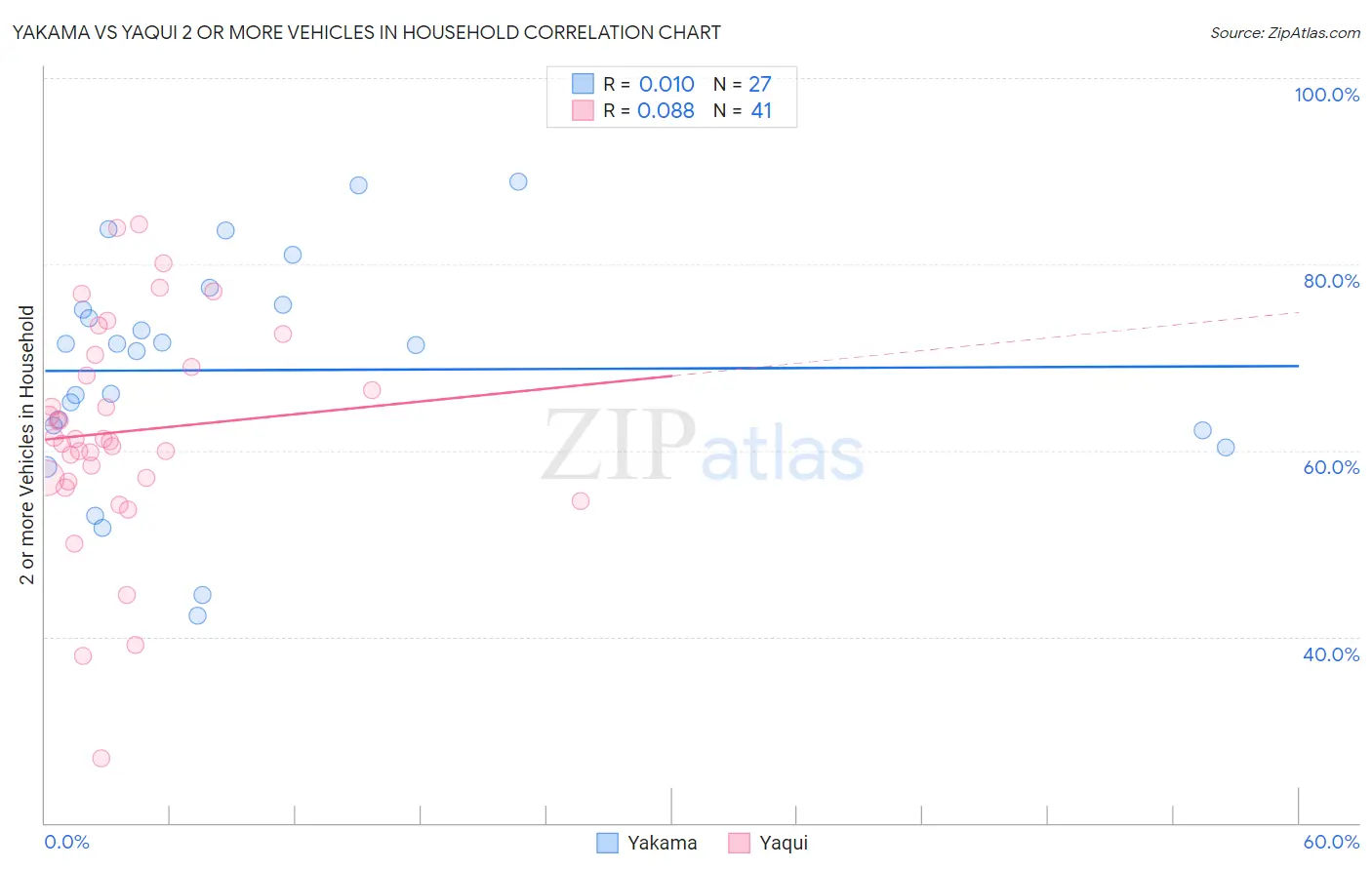 Yakama vs Yaqui 2 or more Vehicles in Household
