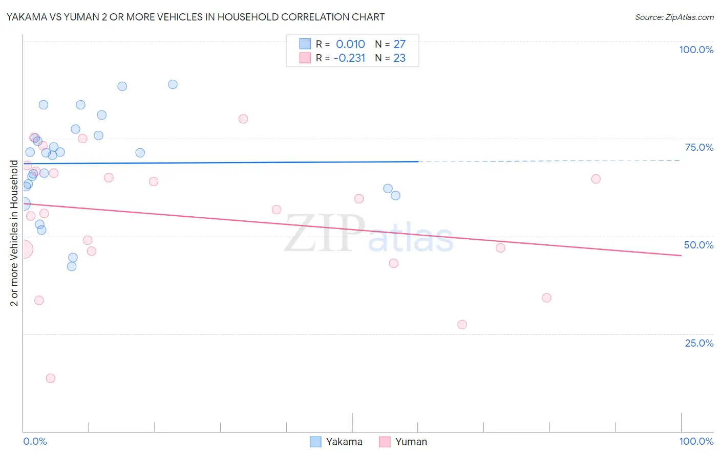 Yakama vs Yuman 2 or more Vehicles in Household