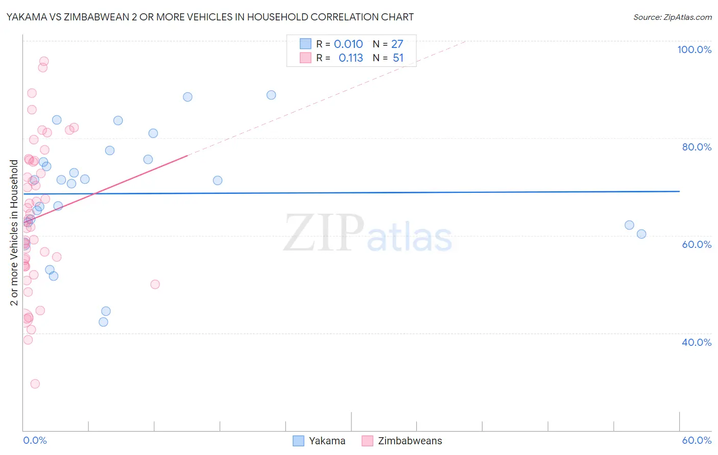 Yakama vs Zimbabwean 2 or more Vehicles in Household