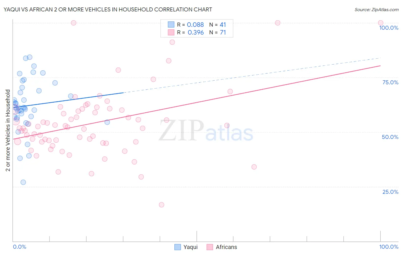 Yaqui vs African 2 or more Vehicles in Household