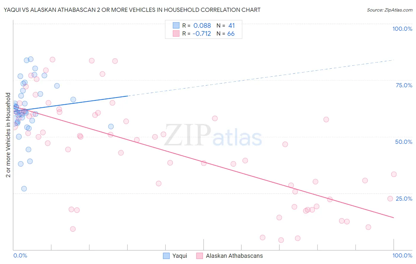 Yaqui vs Alaskan Athabascan 2 or more Vehicles in Household
