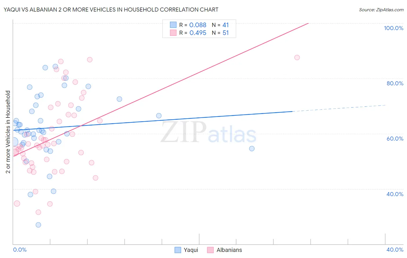 Yaqui vs Albanian 2 or more Vehicles in Household