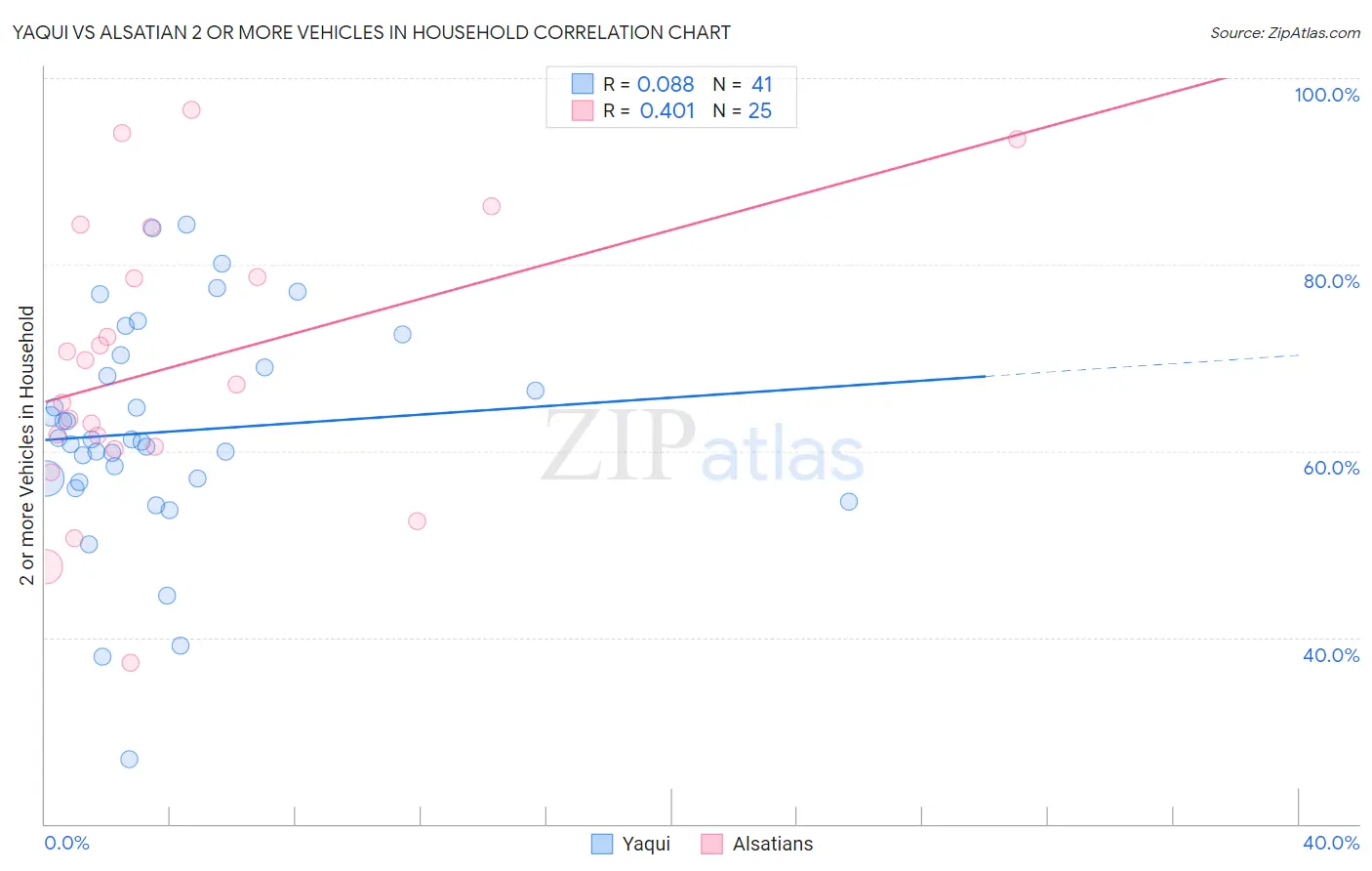 Yaqui vs Alsatian 2 or more Vehicles in Household