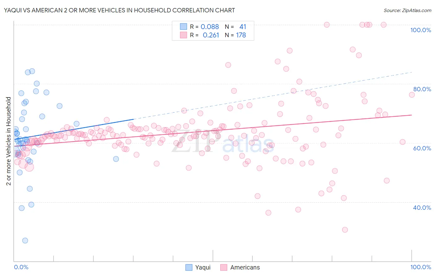 Yaqui vs American 2 or more Vehicles in Household