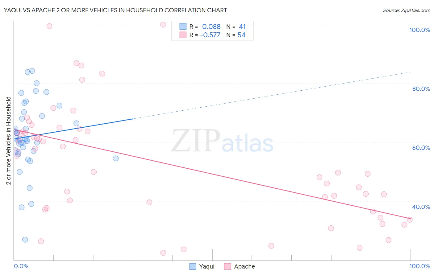 Yaqui vs Apache 2 or more Vehicles in Household