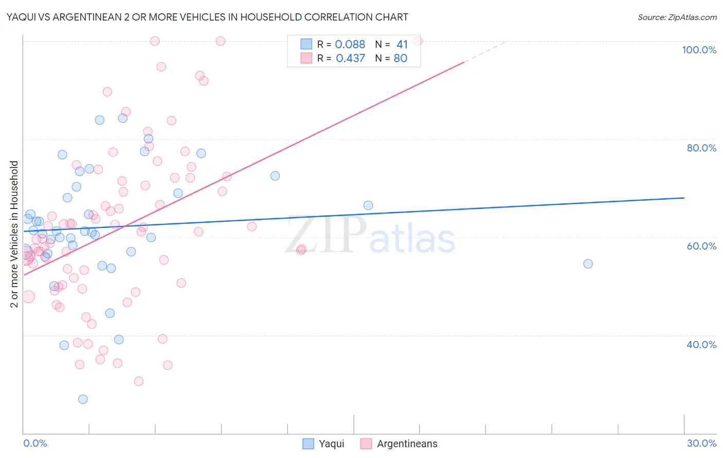 Yaqui vs Argentinean 2 or more Vehicles in Household