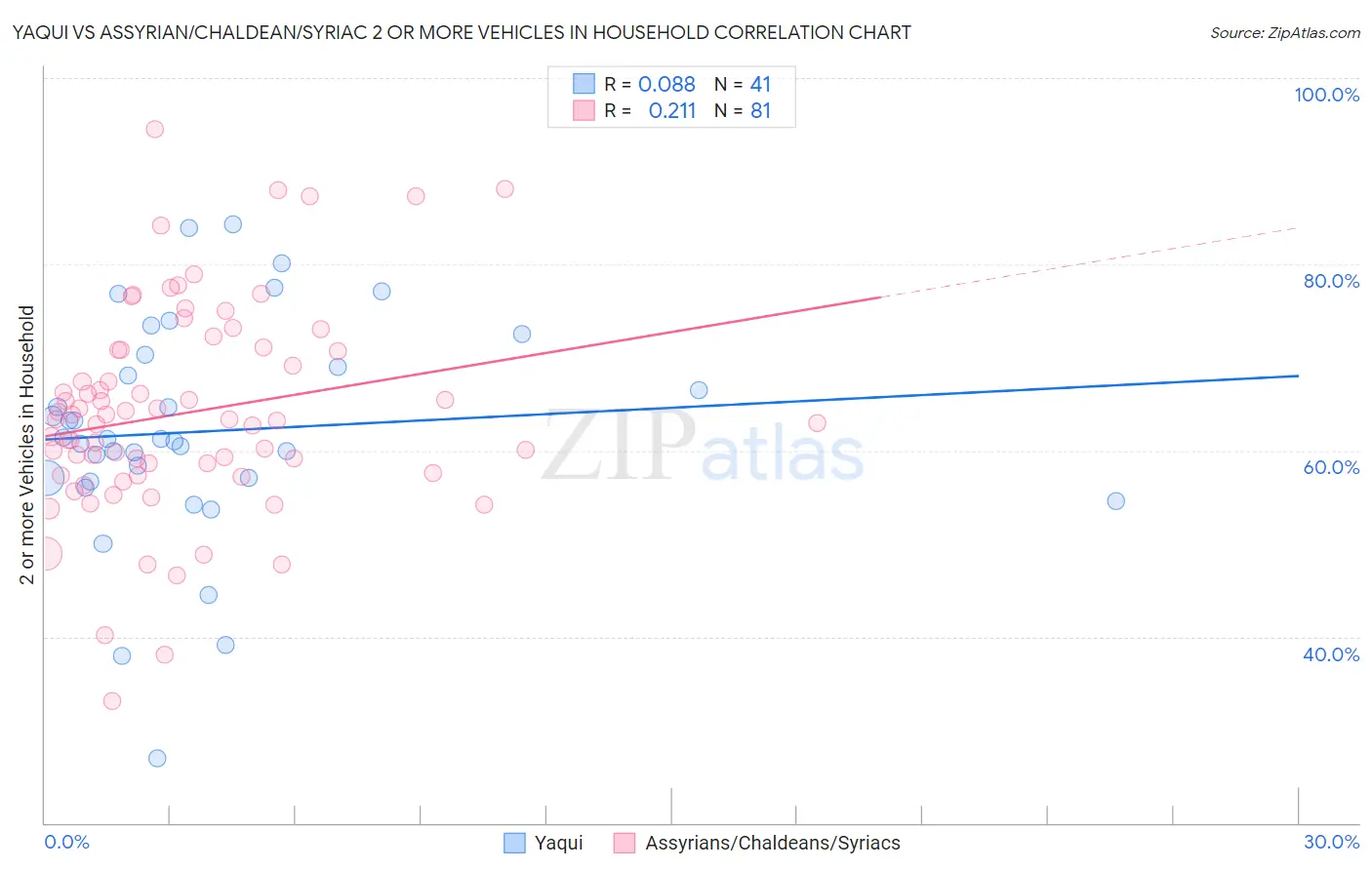 Yaqui vs Assyrian/Chaldean/Syriac 2 or more Vehicles in Household