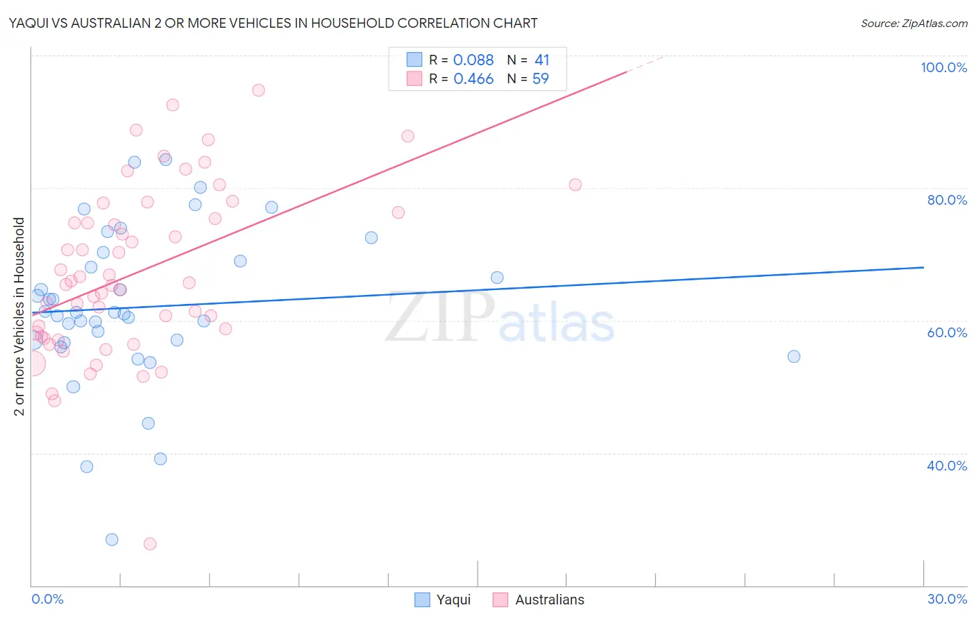 Yaqui vs Australian 2 or more Vehicles in Household