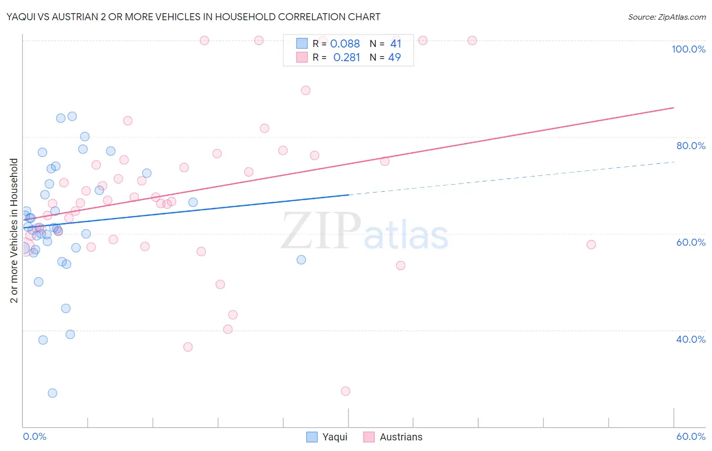 Yaqui vs Austrian 2 or more Vehicles in Household