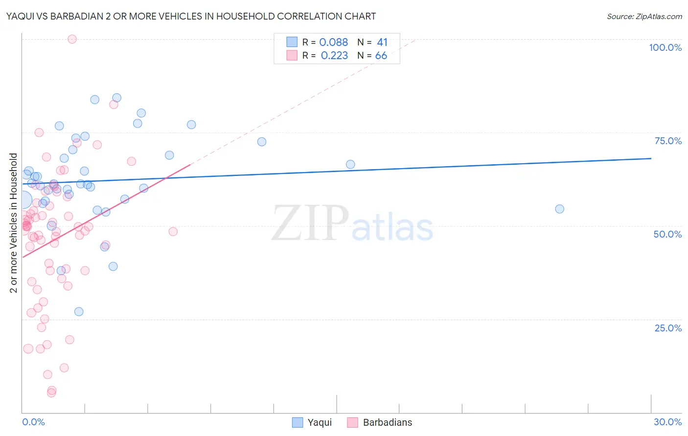 Yaqui vs Barbadian 2 or more Vehicles in Household