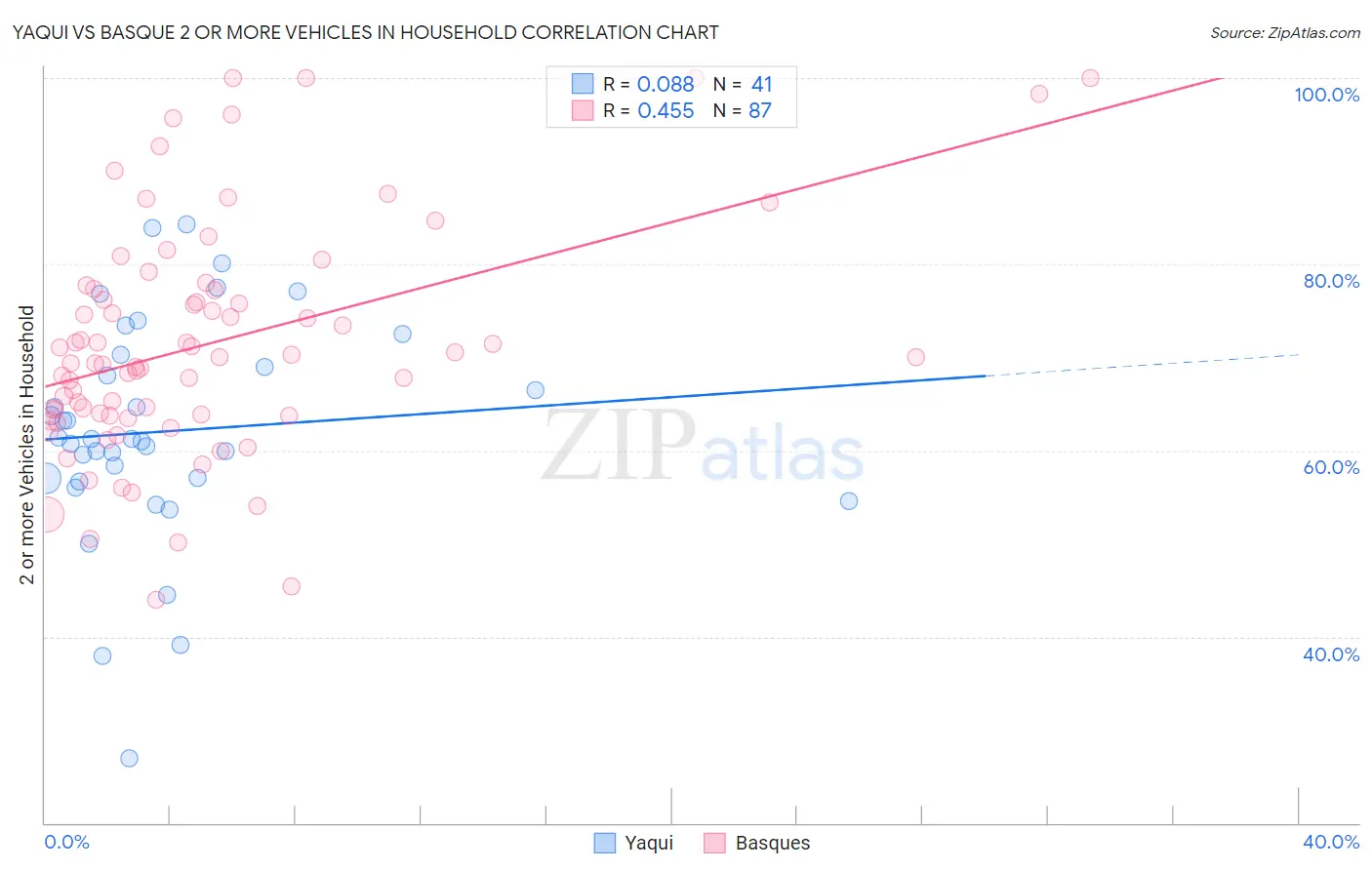 Yaqui vs Basque 2 or more Vehicles in Household
