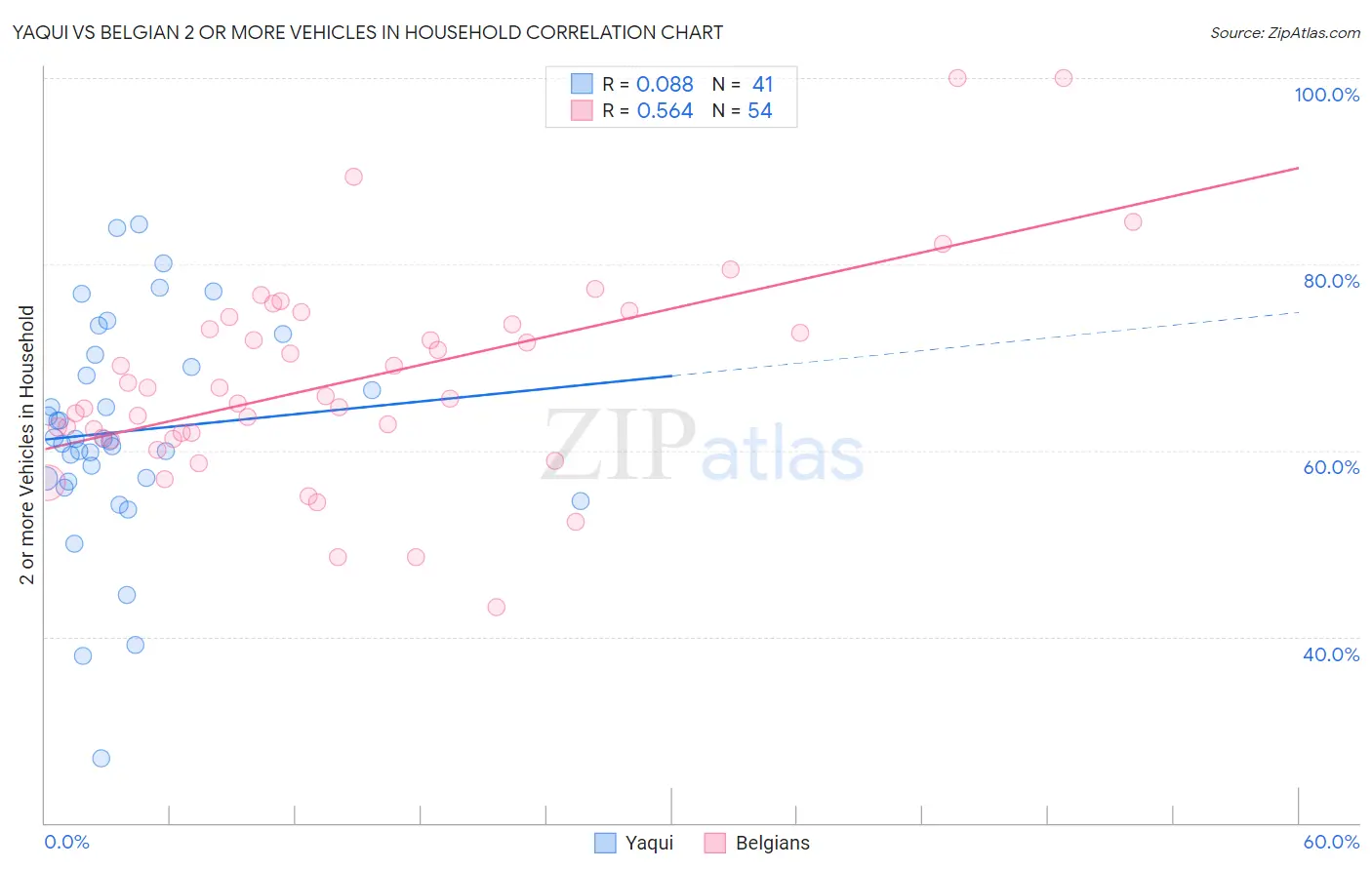 Yaqui vs Belgian 2 or more Vehicles in Household