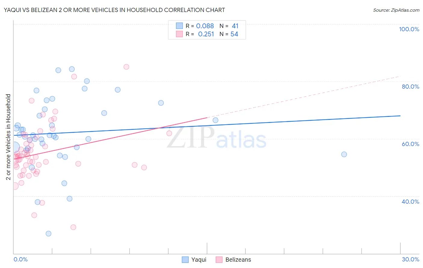 Yaqui vs Belizean 2 or more Vehicles in Household