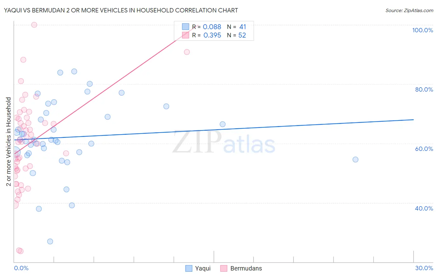 Yaqui vs Bermudan 2 or more Vehicles in Household