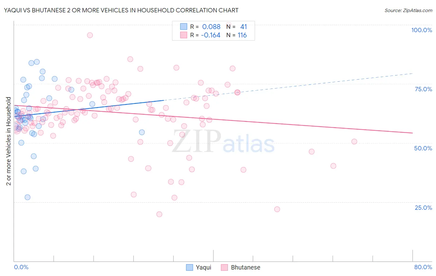 Yaqui vs Bhutanese 2 or more Vehicles in Household