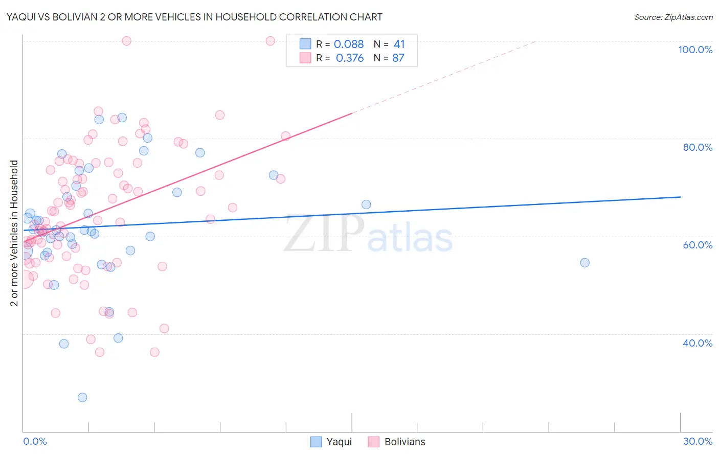 Yaqui vs Bolivian 2 or more Vehicles in Household