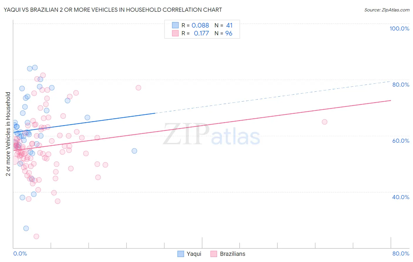 Yaqui vs Brazilian 2 or more Vehicles in Household
