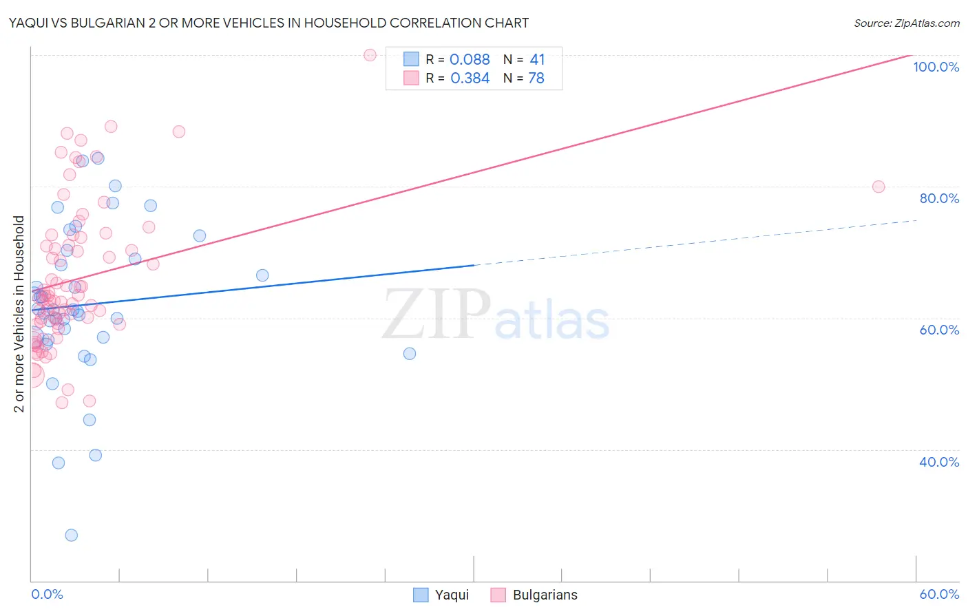 Yaqui vs Bulgarian 2 or more Vehicles in Household