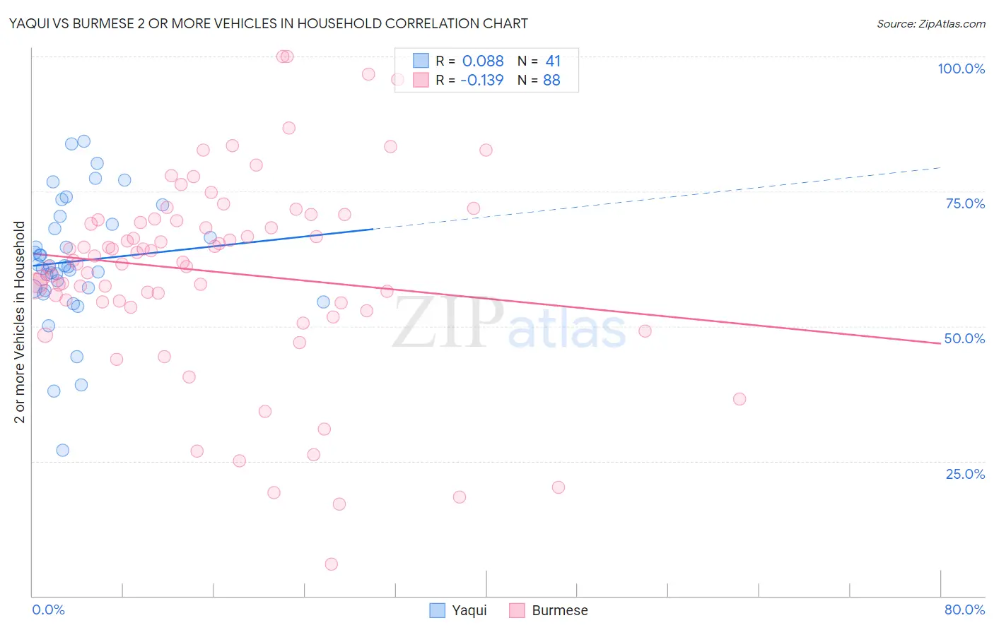 Yaqui vs Burmese 2 or more Vehicles in Household