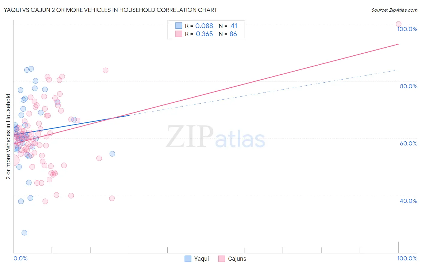 Yaqui vs Cajun 2 or more Vehicles in Household