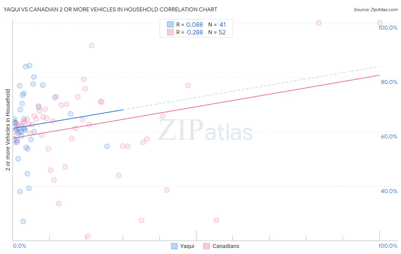 Yaqui vs Canadian 2 or more Vehicles in Household