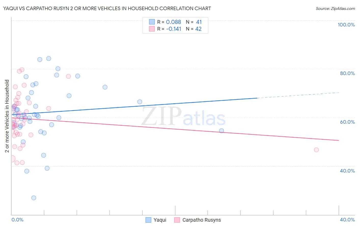 Yaqui vs Carpatho Rusyn 2 or more Vehicles in Household