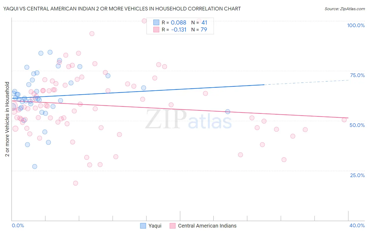 Yaqui vs Central American Indian 2 or more Vehicles in Household