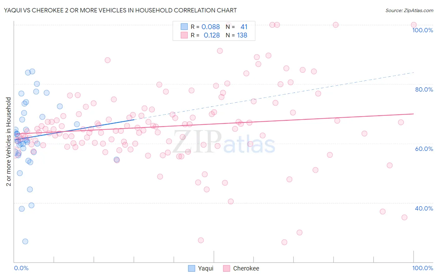 Yaqui vs Cherokee 2 or more Vehicles in Household