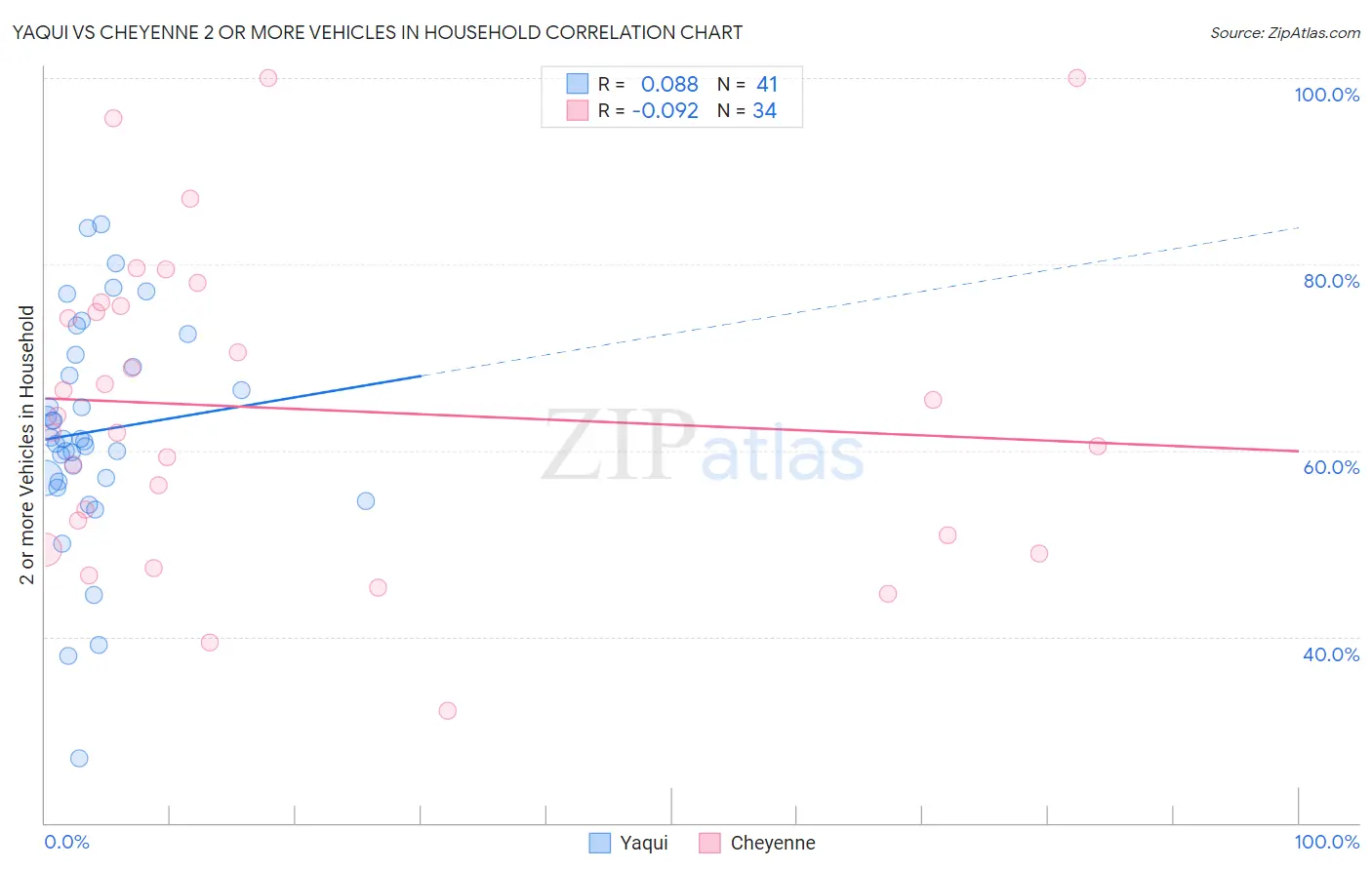 Yaqui vs Cheyenne 2 or more Vehicles in Household