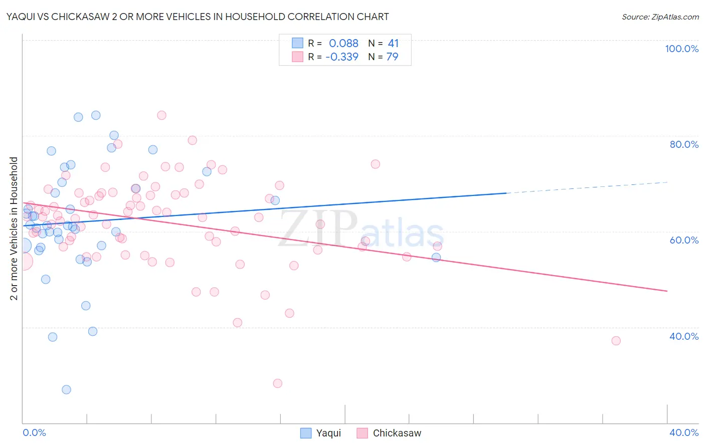 Yaqui vs Chickasaw 2 or more Vehicles in Household