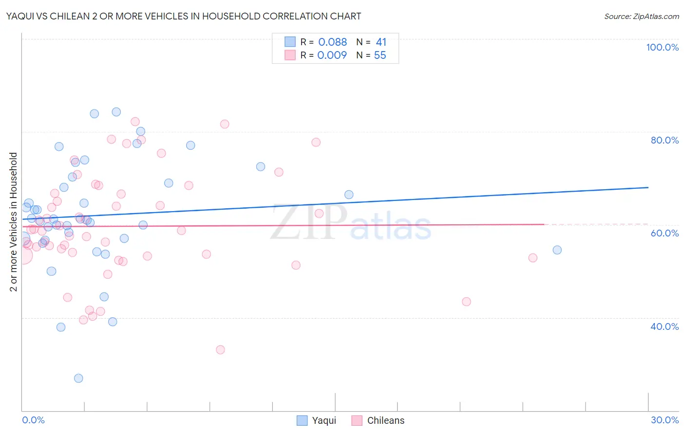 Yaqui vs Chilean 2 or more Vehicles in Household