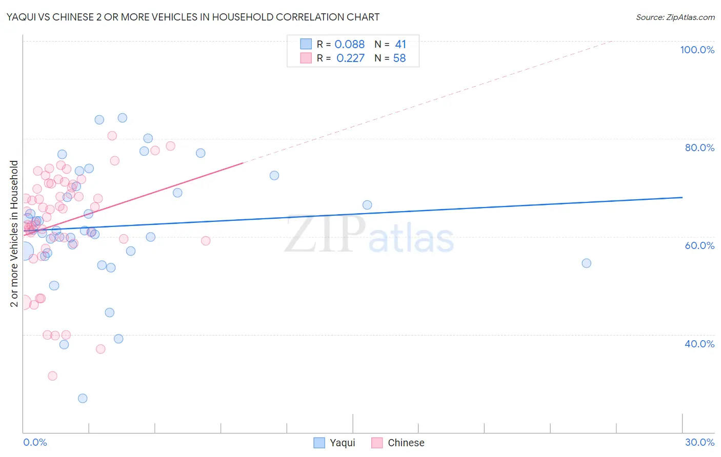 Yaqui vs Chinese 2 or more Vehicles in Household