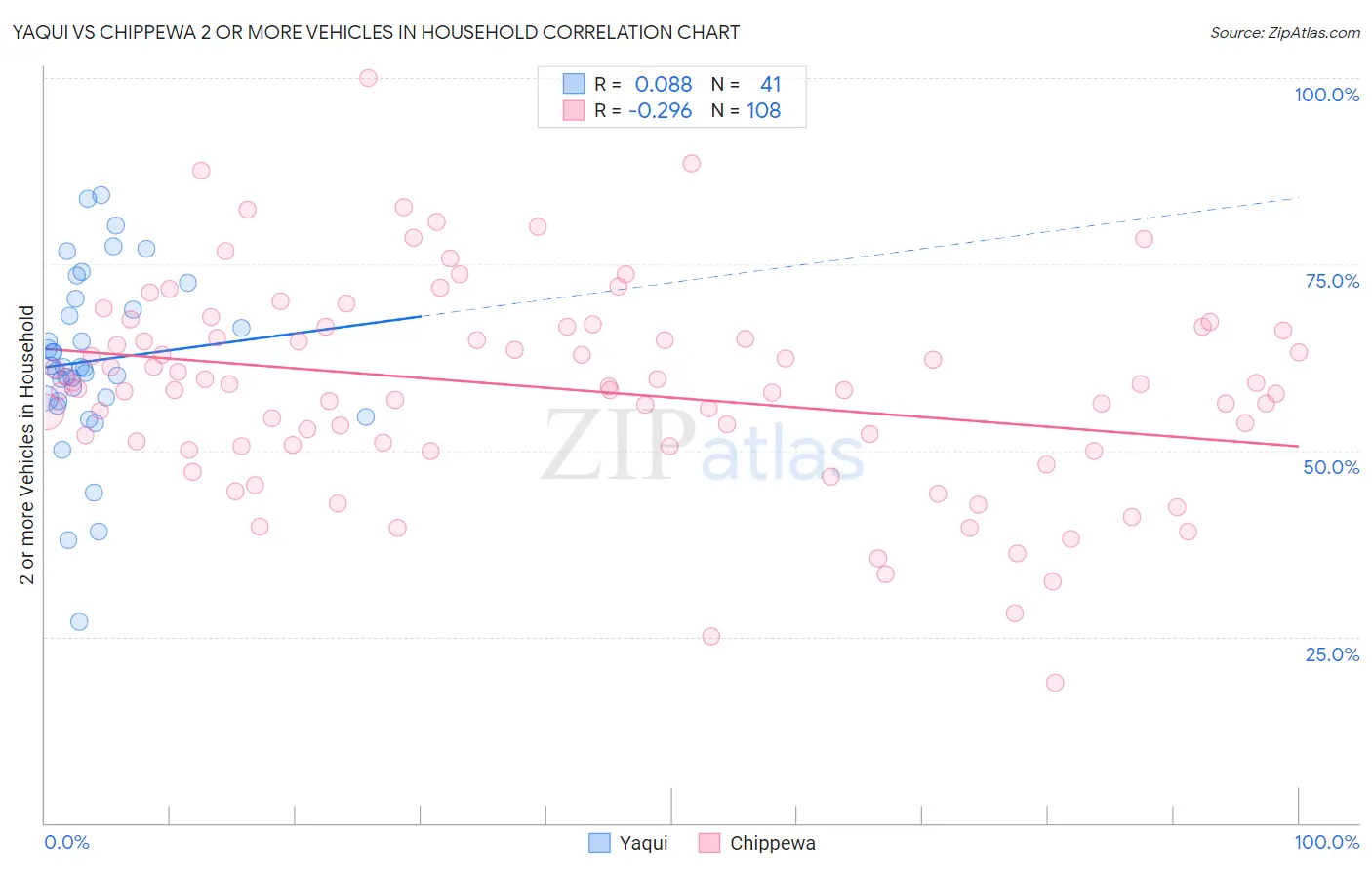 Yaqui vs Chippewa 2 or more Vehicles in Household