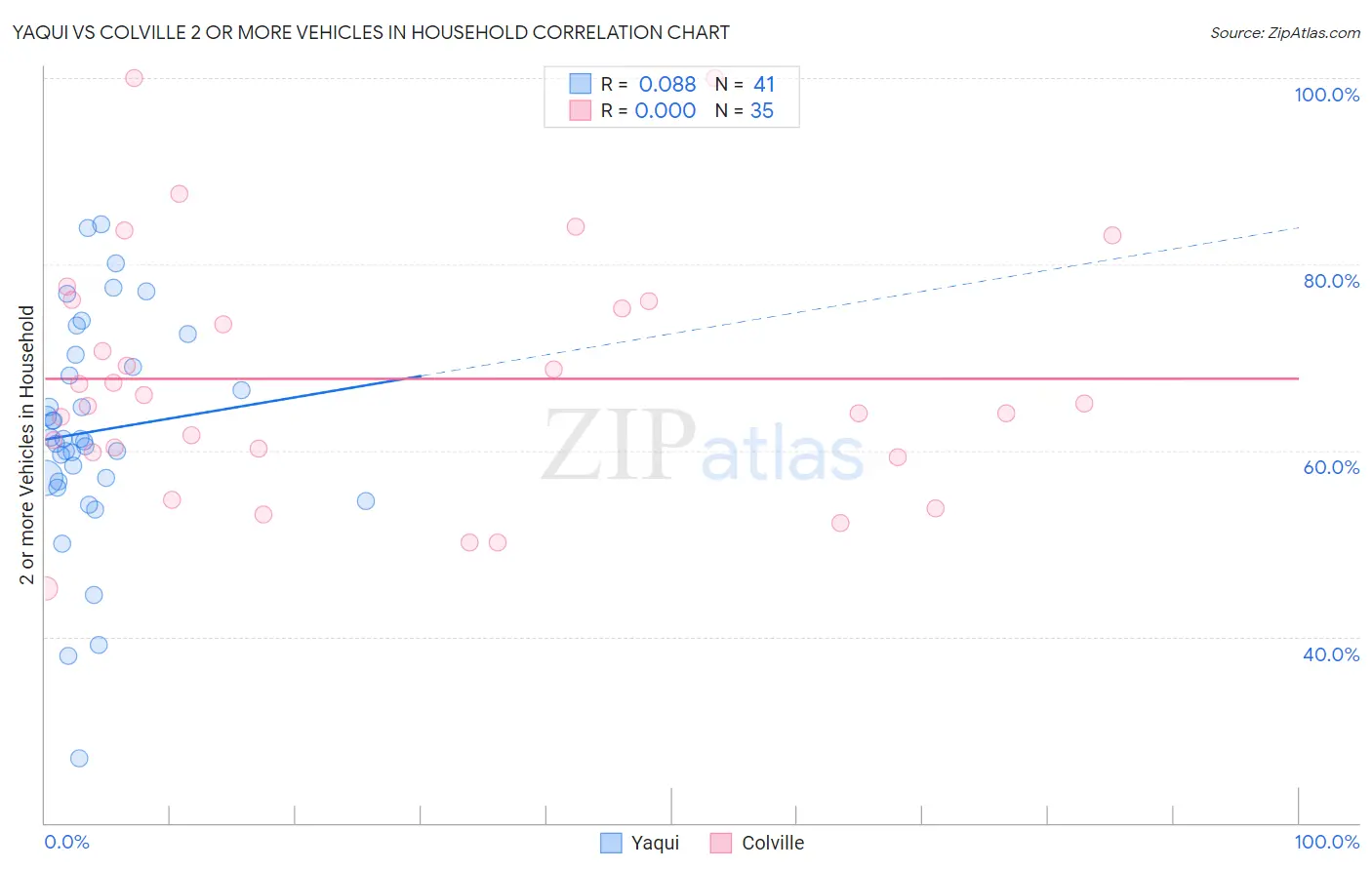 Yaqui vs Colville 2 or more Vehicles in Household