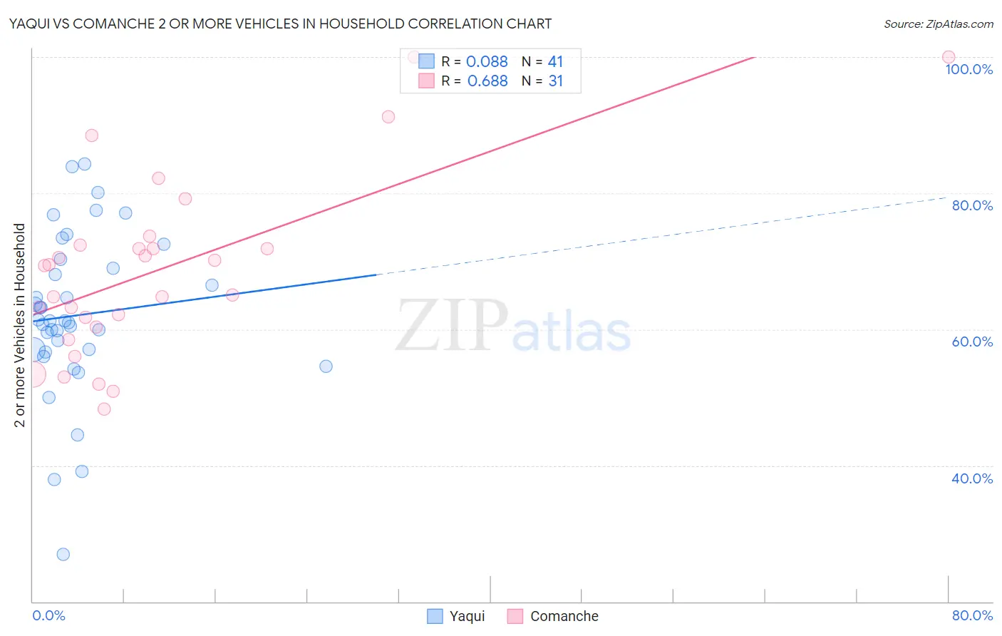 Yaqui vs Comanche 2 or more Vehicles in Household