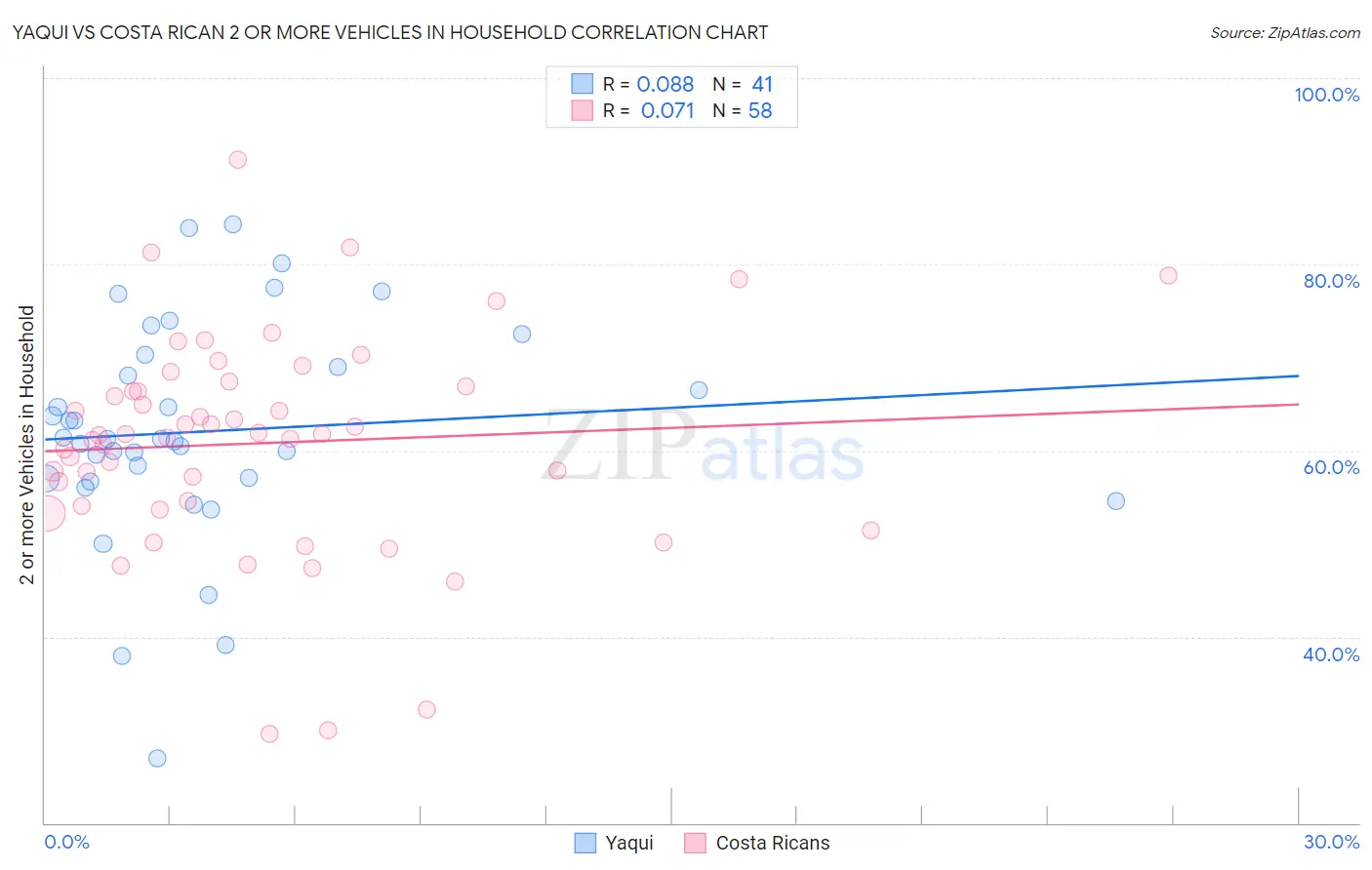 Yaqui vs Costa Rican 2 or more Vehicles in Household
