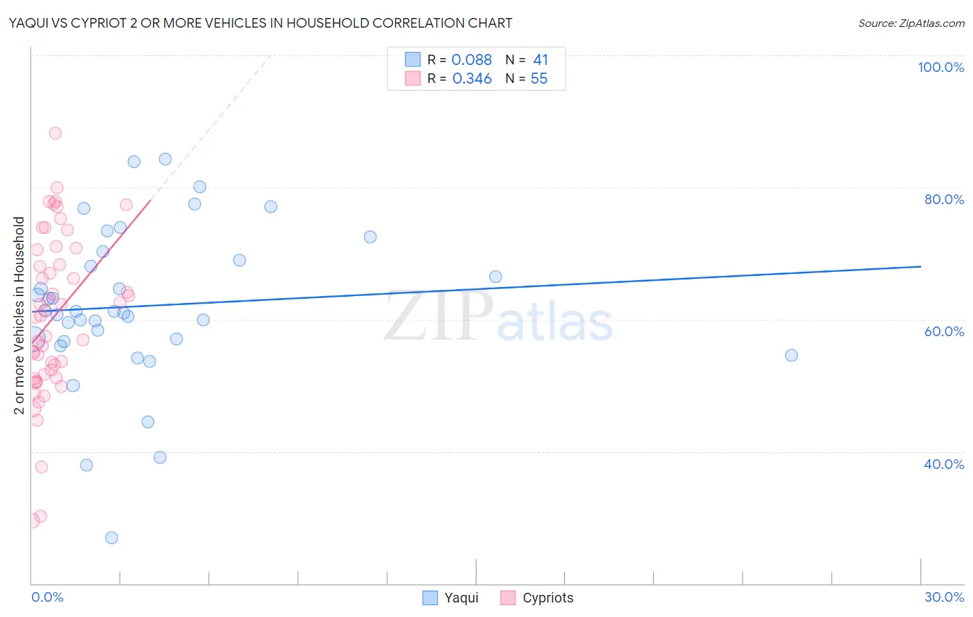 Yaqui vs Cypriot 2 or more Vehicles in Household