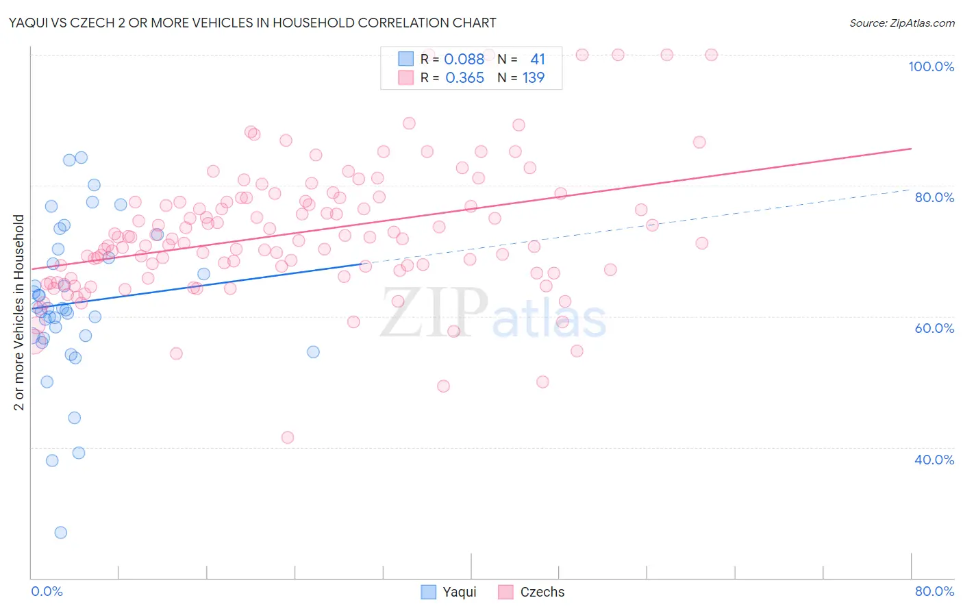 Yaqui vs Czech 2 or more Vehicles in Household