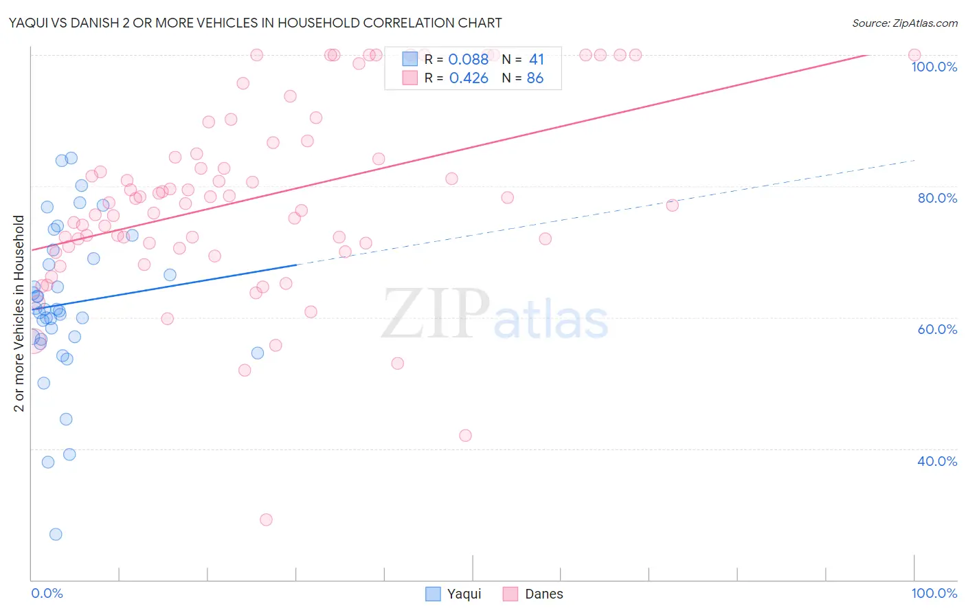 Yaqui vs Danish 2 or more Vehicles in Household