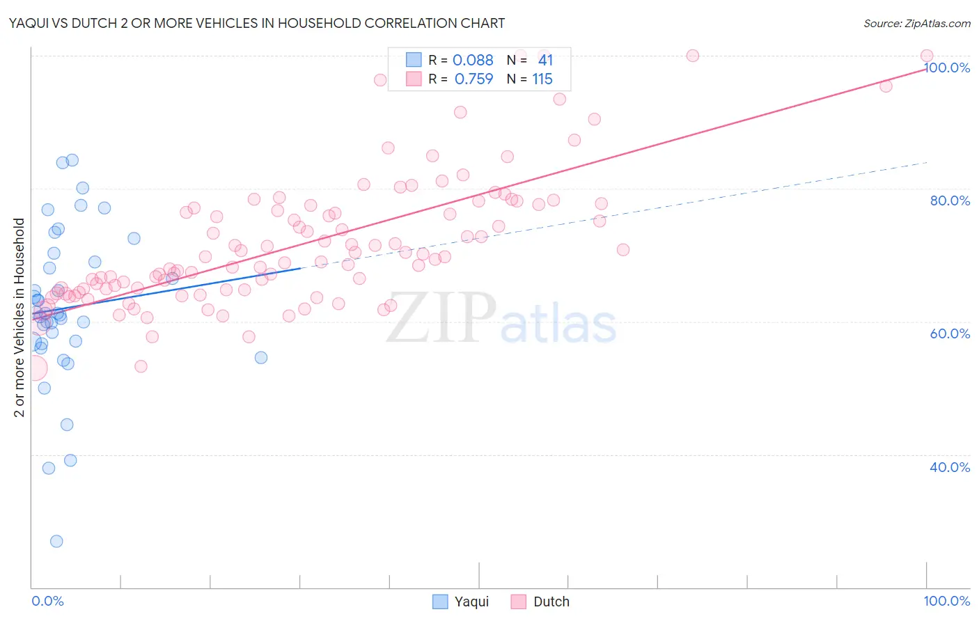 Yaqui vs Dutch 2 or more Vehicles in Household