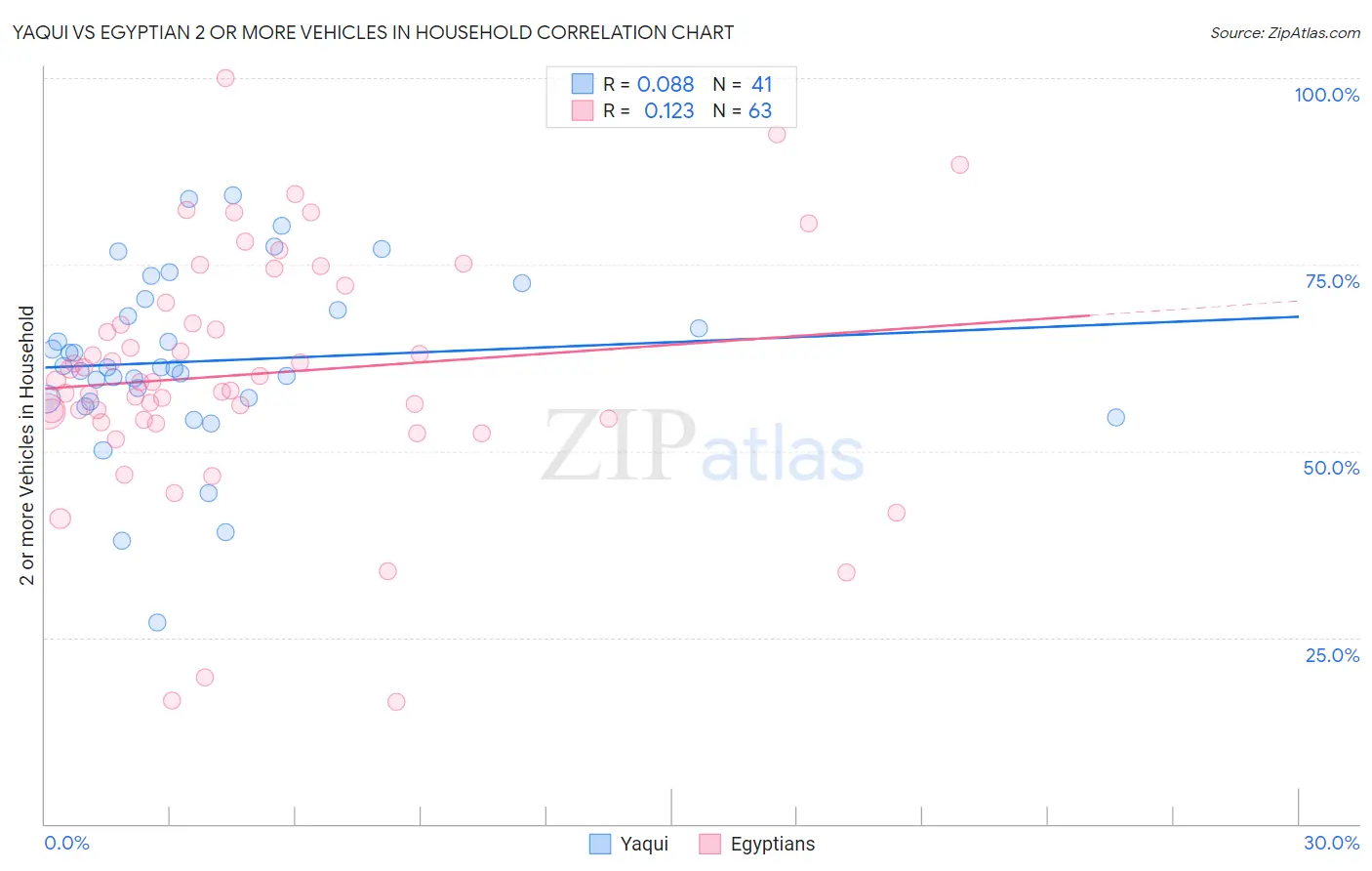 Yaqui vs Egyptian 2 or more Vehicles in Household