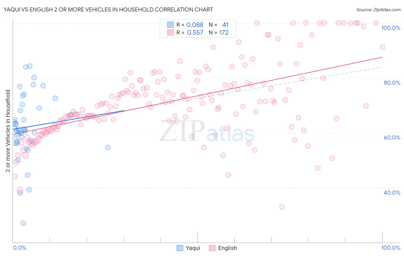 Yaqui vs English 2 or more Vehicles in Household